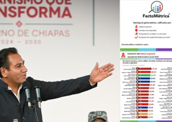 Lidera rankings en seguridad, corrupción y transparencia, según FactoMétrica