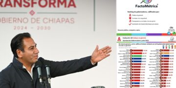 Lidera rankings en seguridad, corrupción y transparencia, según FactoMétrica