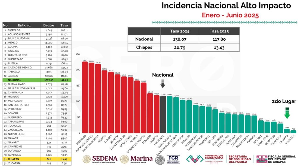 Registró solo 10.45 crímenes por cada 100 mil habitantes. El estado redujo su índice a su nivel más bajo en años. 