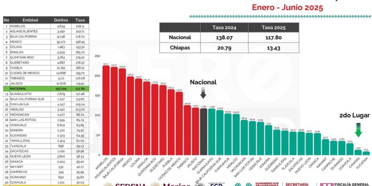 Registró solo 10.45 crímenes por cada 100 mil habitantes. El estado redujo su índice a su nivel más bajo en años.