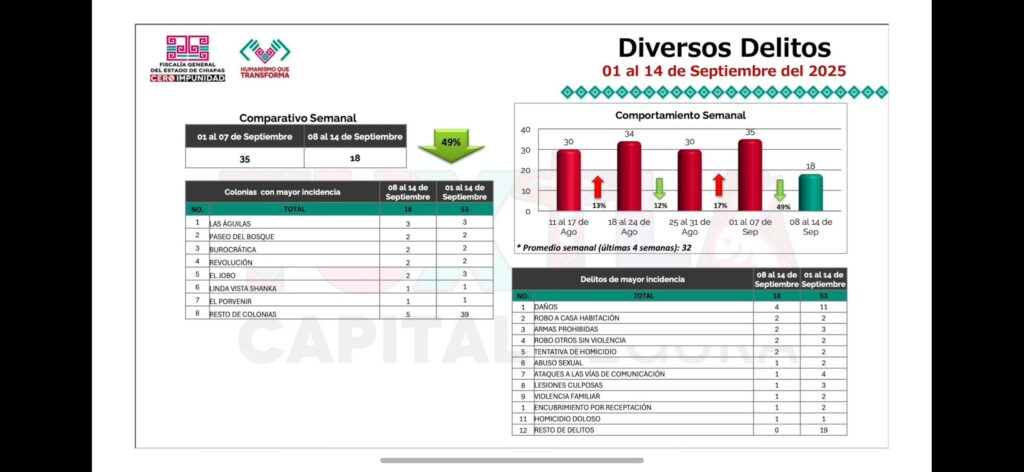 Fiscal informó caída de incidencia y pidió celebrar con responsabilidad.