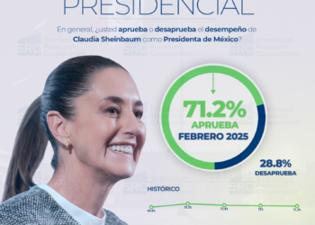 La inseguridad y los niveles de aceptación de la Presidenta Sheinbaum