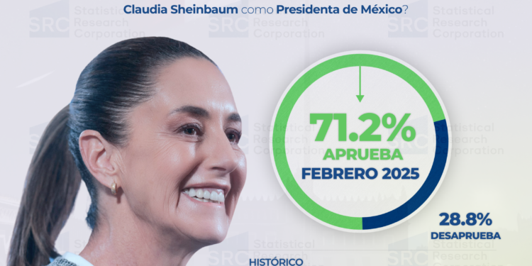 La inseguridad y los niveles de aceptación de la Presidenta Sheinbaum