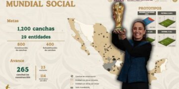Mundial Social: Sheinbaum anuncia la construcción de 1,200 canchas en 29 entidades de cara a la Copa del Mundo