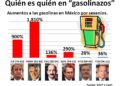 Gasolinazos, aumento abrupto de cuatro pesos