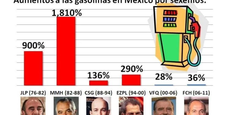 Gasolinazos, aumento abrupto de cuatro pesos