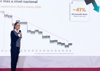 HOMICIDIOS DOLOSOS. Caen 45% en México durante el primer trimestre de 2026
