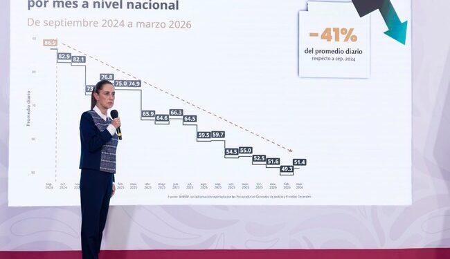 HOMICIDIOS DOLOSOS. Caen 45% en México durante el primer trimestre de 2026