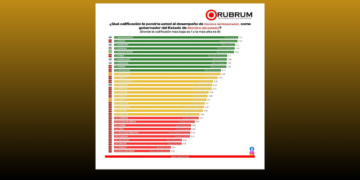 APROBACIÓN HISTÓRICA. Ramírez Aguilar: de los mejores gobernadores