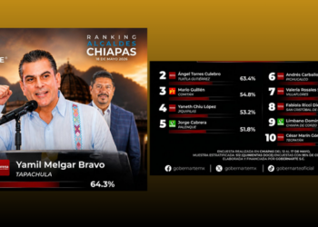 ALCALDE DE TAPACHULA, YAMIL MELGAR, EL MEJOR APROBADO EN CHIAPAS: GOBERNARTE.