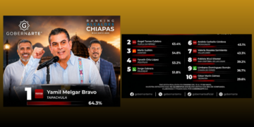 ALCALDE DE TAPACHULA, YAMIL MELGAR, EL MEJOR APROBADO EN CHIAPAS: GOBERNARTE.
