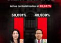 Perú y el péndulo latinoamericano, en donde la derecha recupera terreno