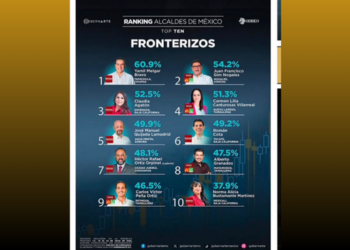 Tapachula se posicionó como el municipio fronterizo con mayor aprobación ciudadana del país, de acuerdo con la más reciente medición de GobernArte.