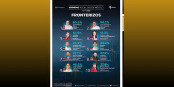 Tapachula se posicionó como el municipio fronterizo con mayor aprobación ciudadana del país, de acuerdo con la más reciente medición de GobernArte.